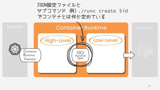 Kubelet  Linux など 
Container Runtime
High-Level Low-Level
OCI
Runtime
Spec
Container
Runtime
I nterface
JSON設定ファイルと
サブコマンド 例) ./runc create $id
でコンテナとは何か定めている
13
