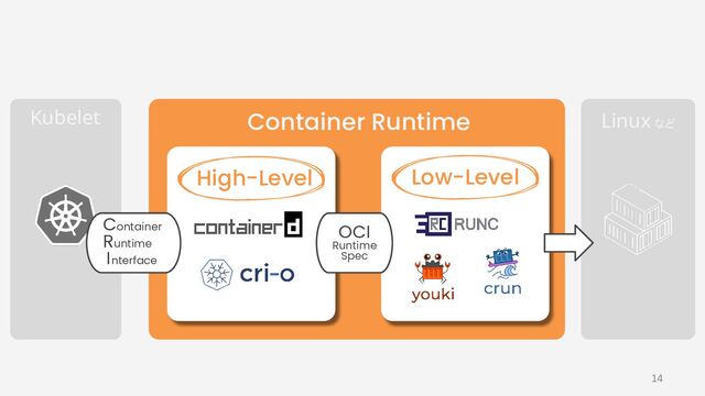 Kubelet  Linux など 
Container Runtime
High-Level Low-Level
OCI
Runtime
Spec
Container
Runtime
I nterface
14
