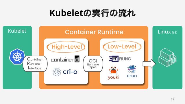 Kubelet  Linux など 
Container Runtime
High-Level Low-Level
OCI
Runtime
Spec
Container
Runtime
I nterface
Kubeletの実行の流れ 
15
