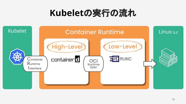 Kubelet  Linux など 
Container Runtime
High-Level Low-Level
OCI
Runtime
Spec
Container
Runtime
I nterface
Kubeletの実行の流れ 
16
