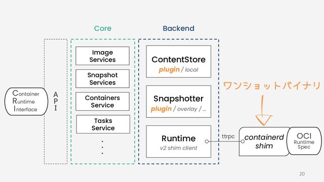 A 
P 
I 
Image
Services
Snapshot
Services
Containers
Service
Tasks
Service
‧
‧
‧
Container
Runtime
I nterface
Core Backend
ContentStore
plugin / local
Snapshotter
plugin / overlay / …
Runtime
v2 shim client
containerd
shim
OCI
Runtime
Spec
ttrpc
ワンショットバイナリ
20
