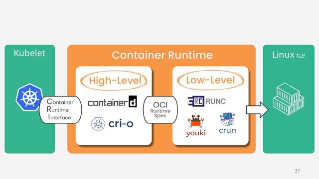 Kubelet  Linux など 
Container Runtime
High-Level Low-Level
OCI
Runtime
Spec
Container
Runtime
I nterface
27
