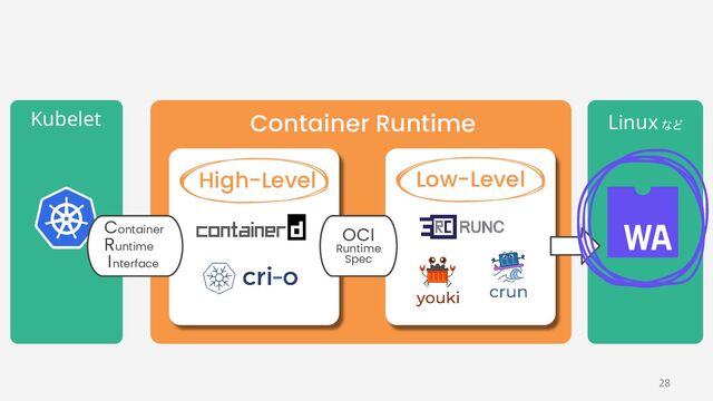 Kubelet  Linux など 
Container Runtime
High-Level Low-Level
OCI
Runtime
Spec
Container
Runtime
I nterface
28
