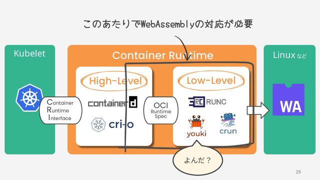 Kubelet  Linux など 
Container Runtime
High-Level Low-Level
OCI
Runtime
Spec
Container
Runtime
I nterface
このあたりでWebAssemblyの対応が必要
よんだ？
29
