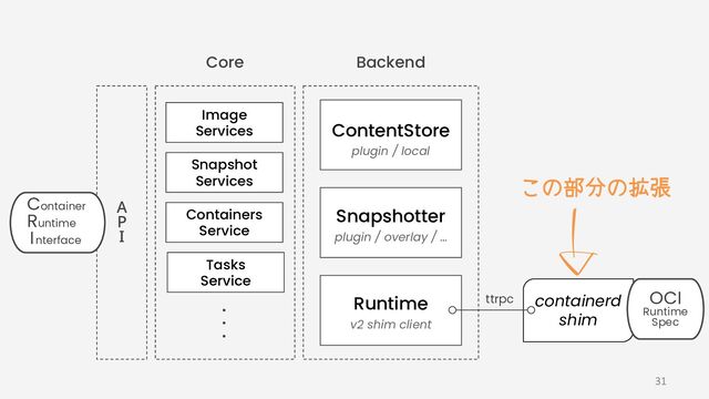 A 
P 
I 
Image
Services
Snapshot
Services
Containers
Service
Tasks
Service
‧
‧
‧
Container
Runtime
I nterface
Core Backend
ContentStore
plugin / local
Snapshotter
plugin / overlay / …
Runtime
v2 shim client
containerd
shim
OCI
Runtime
Spec
ttrpc
この部分の拡張
31
