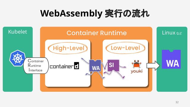 Kubelet  Linux など 
Container Runtime
High-Level Low-Level
Container
Runtime
I nterface
WebAssembly 実行の流れ 
32
