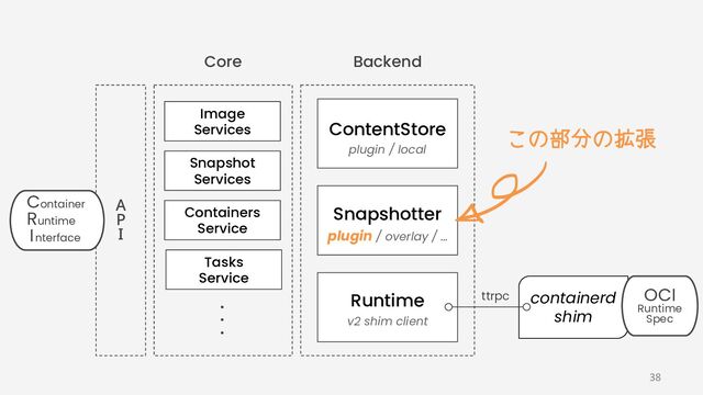 A 
P 
I 
Image
Services
Snapshot
Services
Containers
Service
Tasks
Service
‧
‧
‧
Container
Runtime
I nterface
Core Backend
ContentStore
plugin / local
Snapshotter
plugin / overlay / …
Runtime
v2 shim client
containerd
shim
OCI
Runtime
Spec
ttrpc
この部分の拡張
38
