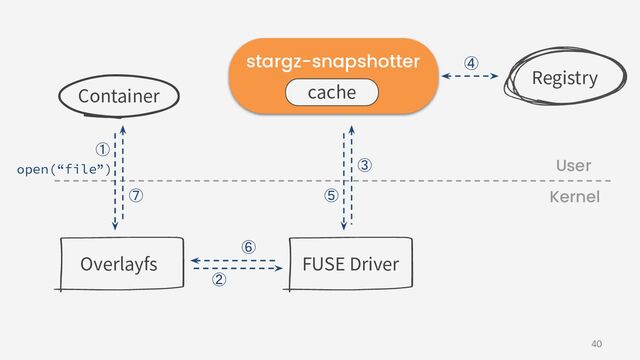 40
cache
stargz-snapshotter
Container
Registry
FUSE Driver
Overlayfs
open(“file”)
① 
② 
④ 
③ 
⑤ 
⑥ 
⑦ 
User
Kernel
