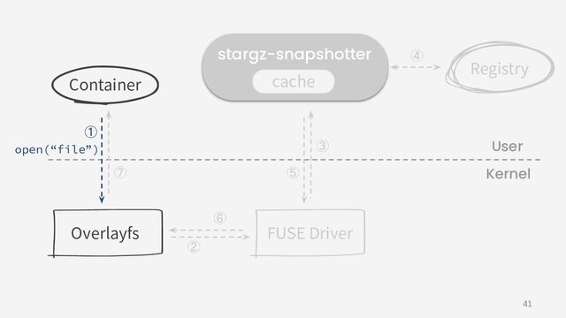 41
cache
stargz-snapshotter
Container
Registry
FUSE Driver
Overlayfs
open(“file”)
① 
② 
④ 
③ 
⑤ 
⑥ 
⑦ 
User
Kernel
