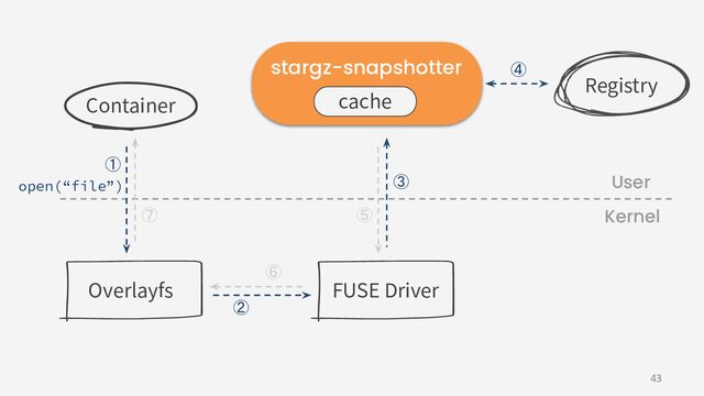 43
cache
stargz-snapshotter
Container
Registry
FUSE Driver
Overlayfs
open(“file”)
① 
② 
④ 
③ 
⑤ 
⑥ 
⑦ 
User
Kernel

