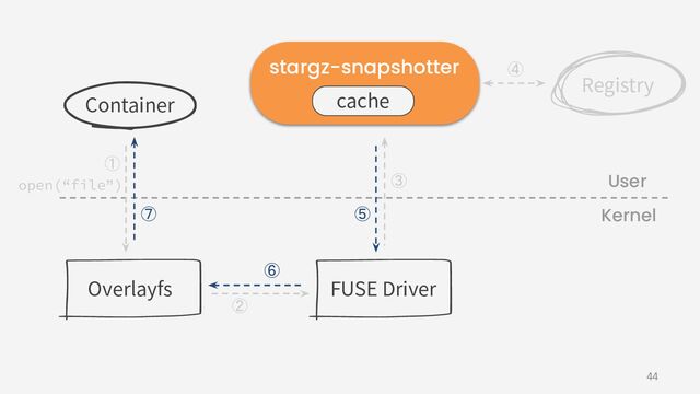44
cache
stargz-snapshotter
Container
FUSE Driver
Overlayfs
open(“file”)
① 
② 
③ 
⑤ 
⑥ 
⑦ 
User
Kernel
④ 
Registry
