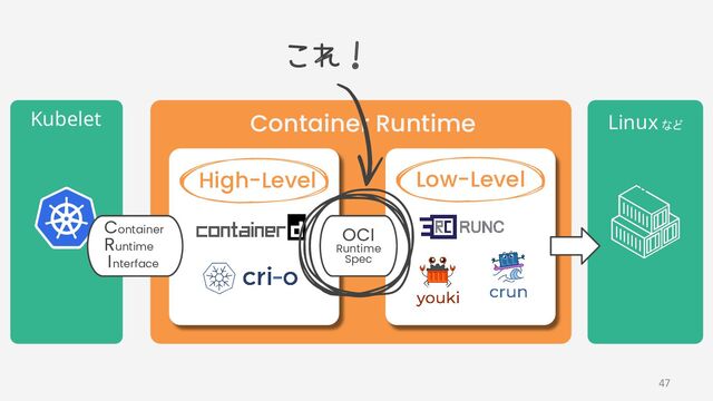 Kubelet  Linux など 
Container Runtime
High-Level Low-Level
OCI
Runtime
Spec
Container
Runtime
I nterface
これ！
47
