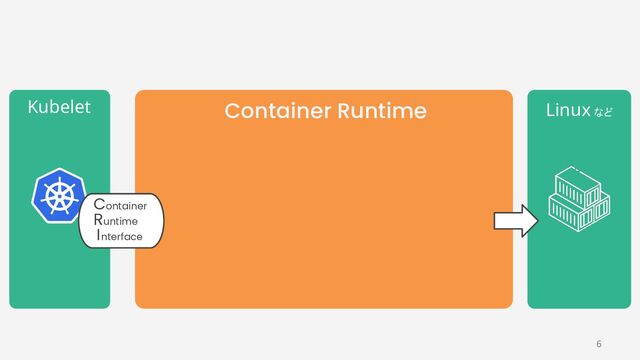 Kubelet  Linux など 
Container Runtime
Low-Level
Container
Runtime
I nterface
6
