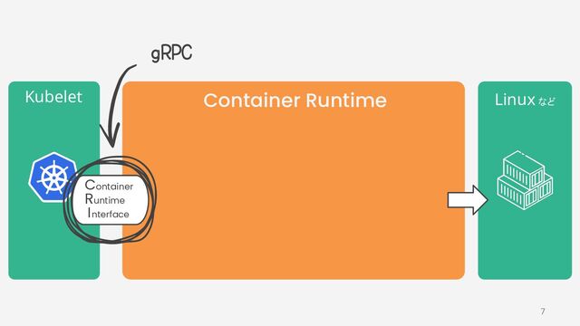 Kubelet  Linux など 
Container Runtime
Low-Level
Container
Runtime
I nterface
gRPC
7
