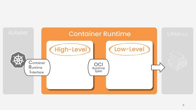 Kubelet  Linux など 
Container Runtime
High-Level Low-Level
OCI
Runtime
Spec
Container
Runtime
I nterface
8
