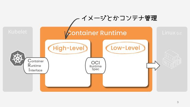 Kubelet  Linux など 
Container Runtime
High-Level Low-Level
OCI
Runtime
Spec
Container
Runtime
I nterface
イメージとかコンテナ管理
9

