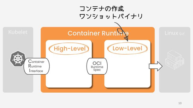 Kubelet  Linux など 
Container Runtime
High-Level Low-Level
OCI
Runtime
Spec
Container
Runtime
I nterface
コンテナの作成
ワンショットバイナリ
10
