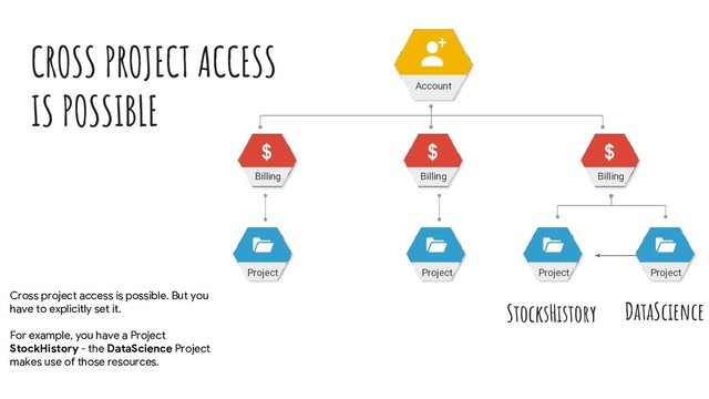 CROSS PROJECT ACCESS
IS POSSIBLE Account
Billing Billing Billing
Project Project Project Project
StocksHistory DataScience
Cross project access is possible. But you
have to explicitly set it.
For example, you have a Project
StockHistory - the DataScience Project
makes use of those resources.
