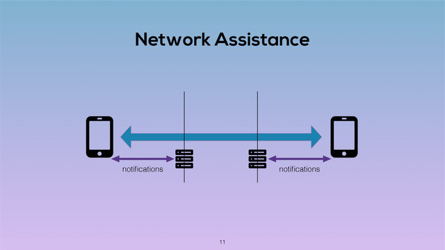 Network Assistance
notiﬁcations
notiﬁcations
11
