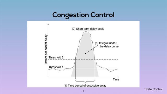 Congestion Control
*Rate Control
!
Time
Instant per packet delay
Threshold 2
Threshold 1
(2) Short-term delay peak
(1) Time period of excessive delay
(5) Integral under
the delay curve
9
