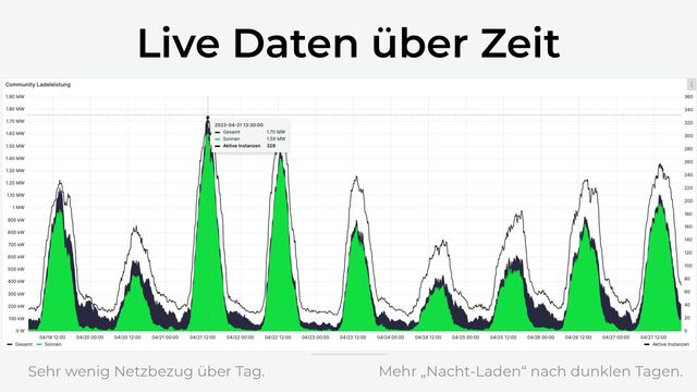 Live Daten über Zeit
Sehr wenig Netzbezug über Tag. Mehr „Nacht-Laden“ nach dunklen Tagen.
