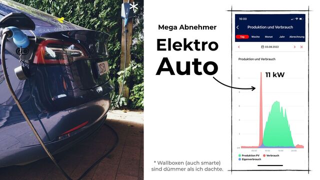 Elektro


Auto
Mega Abnehmer
11 kW
* Wallboxen (auch smarte)
sind dümmer als ich dachte.
*
