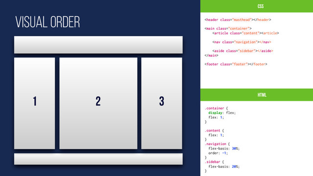 CSS
HTML







.container {
display: flex;
flex: 1;
}
.content {
flex: 1;
}
.navigation {
flex-basis: 30%;
order: -1;
}
.sidebar {
flex-basis: 20%;
}
2
1 3
VISUAL ORDER
