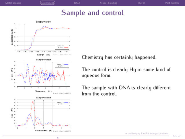 Metal sensors Experiment DNA Model building The ﬁt Post mortem
Sample and control
Chemistry has certainly happened.
The control is clearly Hg in some kind of
aqueous form.
The sample with DNA is clearly diﬀerent
from the control.
13 / 37
A challenging EXAFS analysis problem
