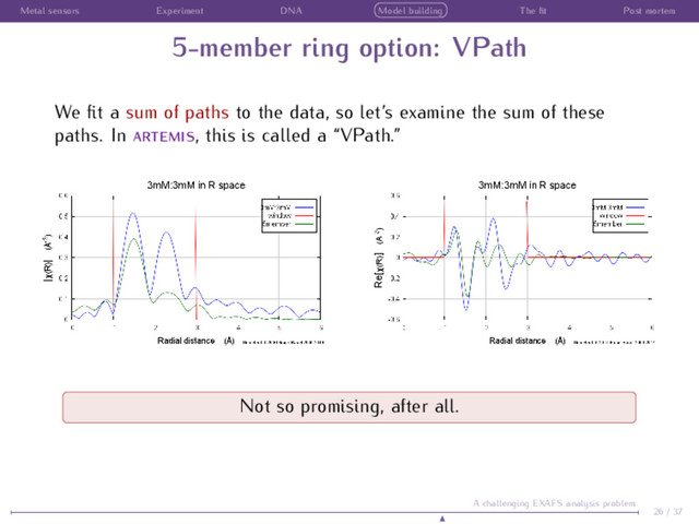 Metal sensors Experiment DNA Model building The ﬁt Post mortem
5-member ring option: VPath
We ﬁt a sum of paths to the data, so let’s examine the sum of these
paths. In , this is called a “VPath.”
Not so promising, after all.
26 / 37
A challenging EXAFS analysis problem
