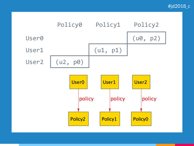 (u0, p2)
(u1, p1)
(u2, p0)
User0
User1
User2
Policy0 Policy1 Policy2
#jd2018_c
