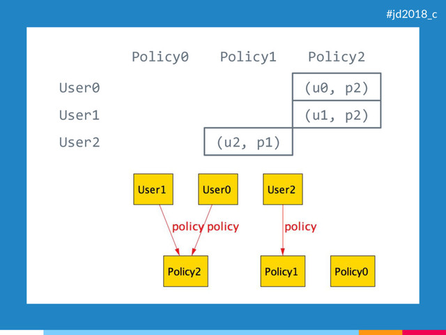 (u0, p2)
(u1, p2)
(u2, p1)
User0
User1
User2
Policy0 Policy1 Policy2
#jd2018_c
