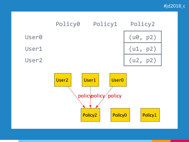(u0, p2)
(u1, p2)
(u2, p2)
User0
User1
User2
Policy0 Policy1 Policy2
#jd2018_c
