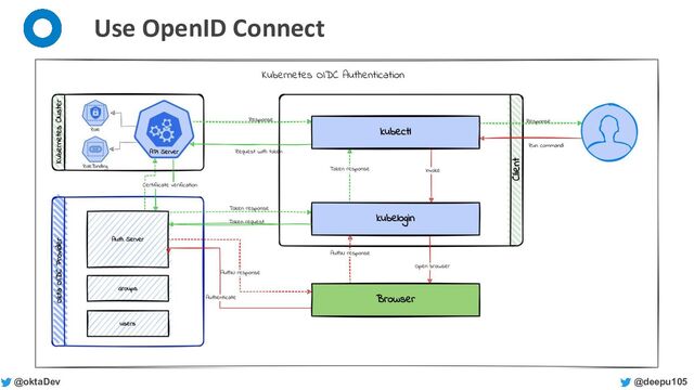 @deepu105
@oktaDev
Use OpenID Connect
