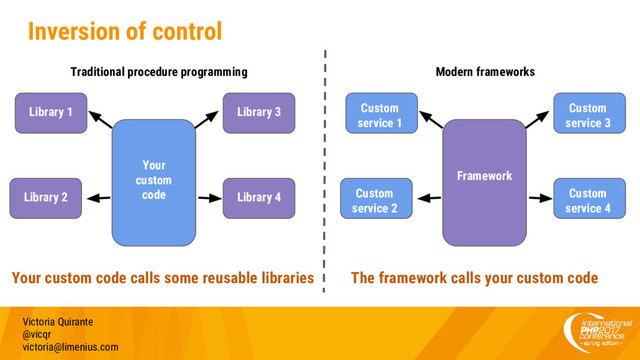 Inversion of control
Victoria Quirante
@vicqr
victoria@limenius.com
Traditional procedure programming Modern frameworks
Library 1
Your
custom
code
Library 2
Library 3
Library 4
The framework calls your custom code
Framework
Custom
service 1
Custom
service 2
Custom
service 3
Custom
service 4
Your custom code calls some reusable libraries
