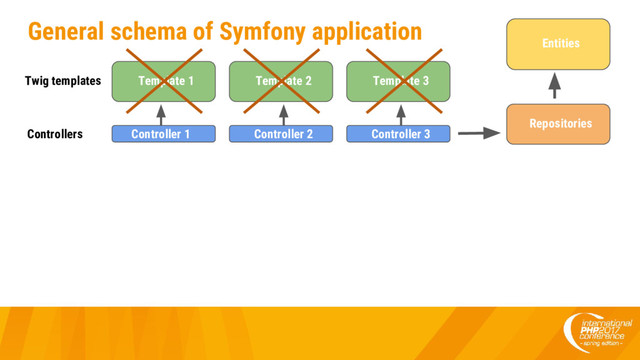 General schema of Symfony application
Twig templates
Controllers
Template 1 Template 2 Template 3
Controller 1 Controller 2 Controller 3
Repositories
Entities
