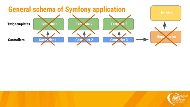 General schema of Symfony application
Twig templates
Controllers
Template 1 Template 2 Template 3
Controller 1 Controller 2 Controller 3
Repositories
Entities
