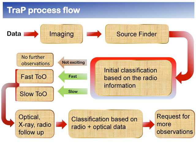 TraP process flow	  
Data Imaging Source Finder
Initial classification
based on the radio
information
Classification based on
radio + optical data
No	  further	  
observa.ons	  
Fast ToO
Slow ToO Slow
Fast
Not exciting
Request for
more
observations
Optical,
X-ray, radio
follow up
