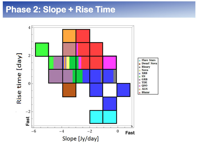 	  
Phase 2: Slope + Rise Time
Fast
Fast
