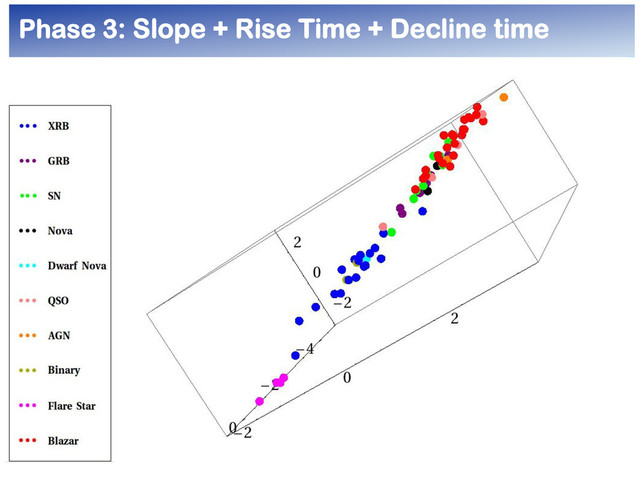 	  
Phase 3: Slope + Rise Time + Decline time
