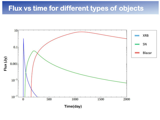 Flux vs time for different types of objects
Flux (Jy)
Time(day)
XRB	  
	  
SN	  
	  
Blazar	  
