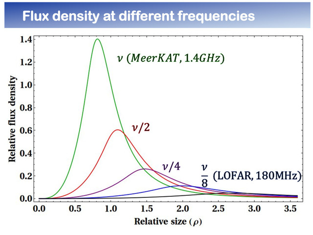 Flux density at different frequencies
	  
