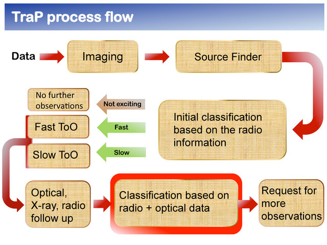 TraP process flow	  
Data Imaging Source Finder
Initial classification
based on the radio
information
Classification based on
radio + optical data
No	  further	  
observa.ons	  
Fast ToO
Slow ToO
Optical,
X-ray, radio
follow up
Slow
Fast
Not exciting
Request for
more
observations
