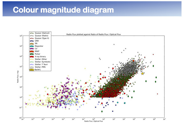 Colour magnitude diagram
