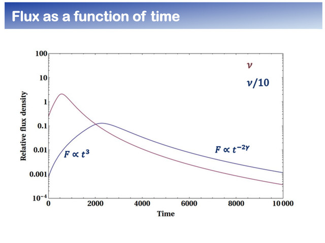 Flux as a function of time	  
