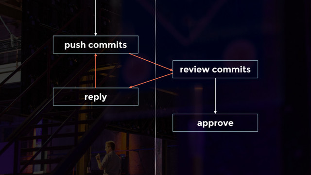 push commits
review commits
reply
approve
