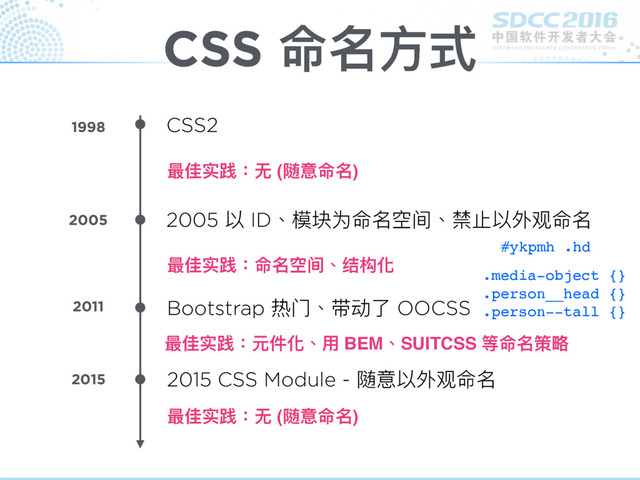 CSS 命名⽅方式
CSS2
1998
2005 以 ID、模块为命名空间、禁⽌止以外观命名
2005
2015 CSS Module - 随意以外观命名
2015
Bootstrap 热⻔门、带动了了 OOCSS
2011
最佳实践：⽆无 (随意命名)
最佳实践：命名空间、结构化
最佳实践：元件化、⽤用 BEM、SUITCSS 等命名策略略
最佳实践：⽆无 (随意命名)
#ykpmh .hd
.media-object {}
.person__head {}
.person--tall {}
