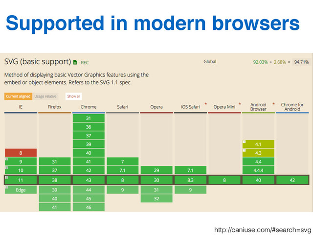 http://caniuse.com/#search=svg
Supported in modern browsers
