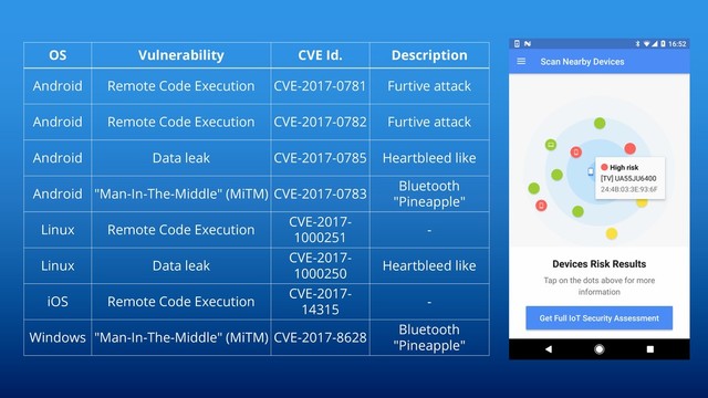 OS Vulnerability CVE Id. Description
Android Remote Code Execution CVE-2017-0781 Furtive attack
Android Remote Code Execution CVE-2017-0782 Furtive attack
Android Data leak CVE-2017-0785 Heartbleed like
Android "Man-In-The-Middle" (MiTM) CVE-2017-0783
Bluetooth
"Pineapple"
Linux Remote Code Execution
CVE-2017-
1000251
-
Linux Data leak
CVE-2017-
1000250
Heartbleed like
iOS Remote Code Execution
CVE-2017-
14315
-
Windows "Man-In-The-Middle" (MiTM) CVE-2017-8628
Bluetooth
"Pineapple"
