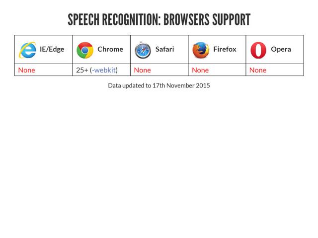 SPEECH RECOGNITION: BROWSERS SUPPORT
IE/Edge Chrome Safari Firefox Opera
None 25+ (-webkit) None None None
Data updated to 17th November 2015
