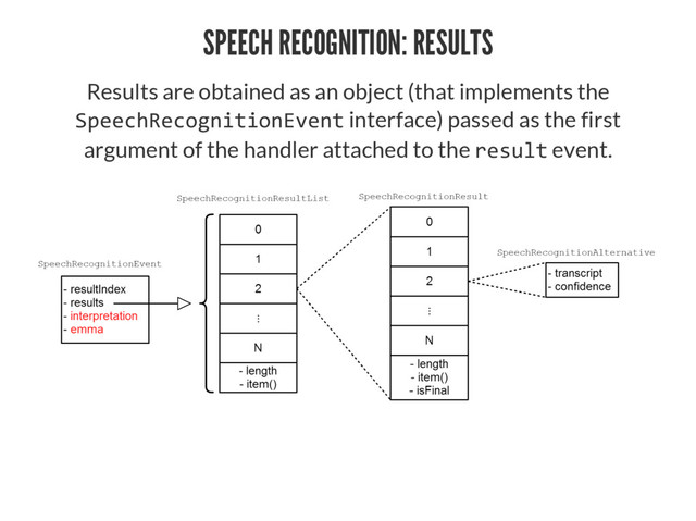 SPEECH RECOGNITION: RESULTS
Results are obtained as an object (that implements the
 interface) passed as the first
argument of the handler attached to the  event.
